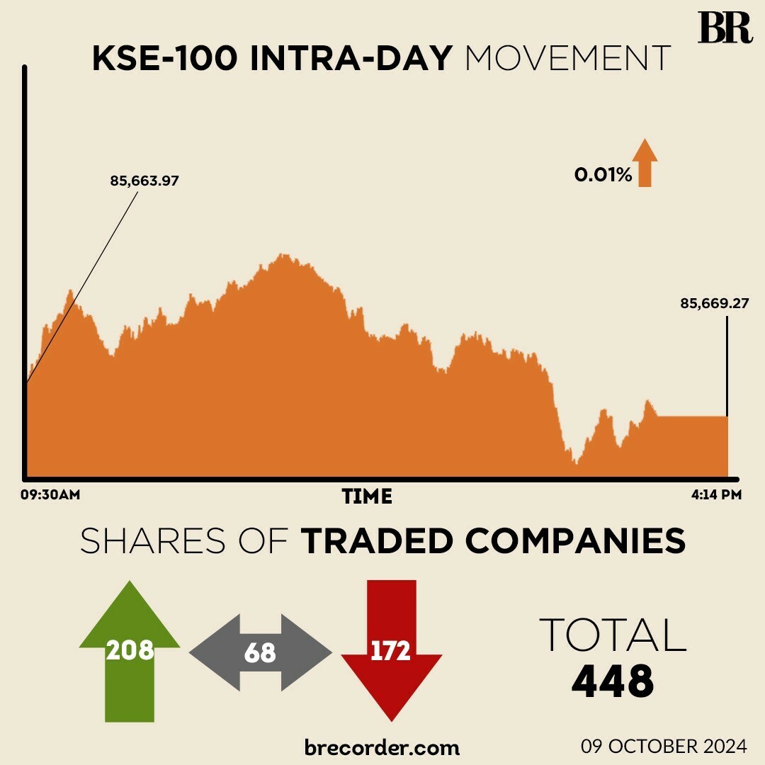 KSE-100 closes flat after briefly crossing 86,000 mark