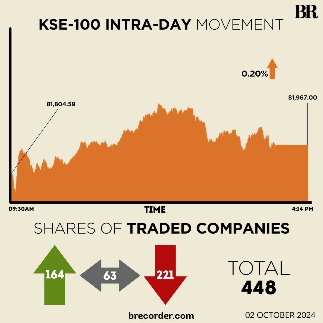 KSE-100 closes marginally higher as late-session selling trims intra-day gains