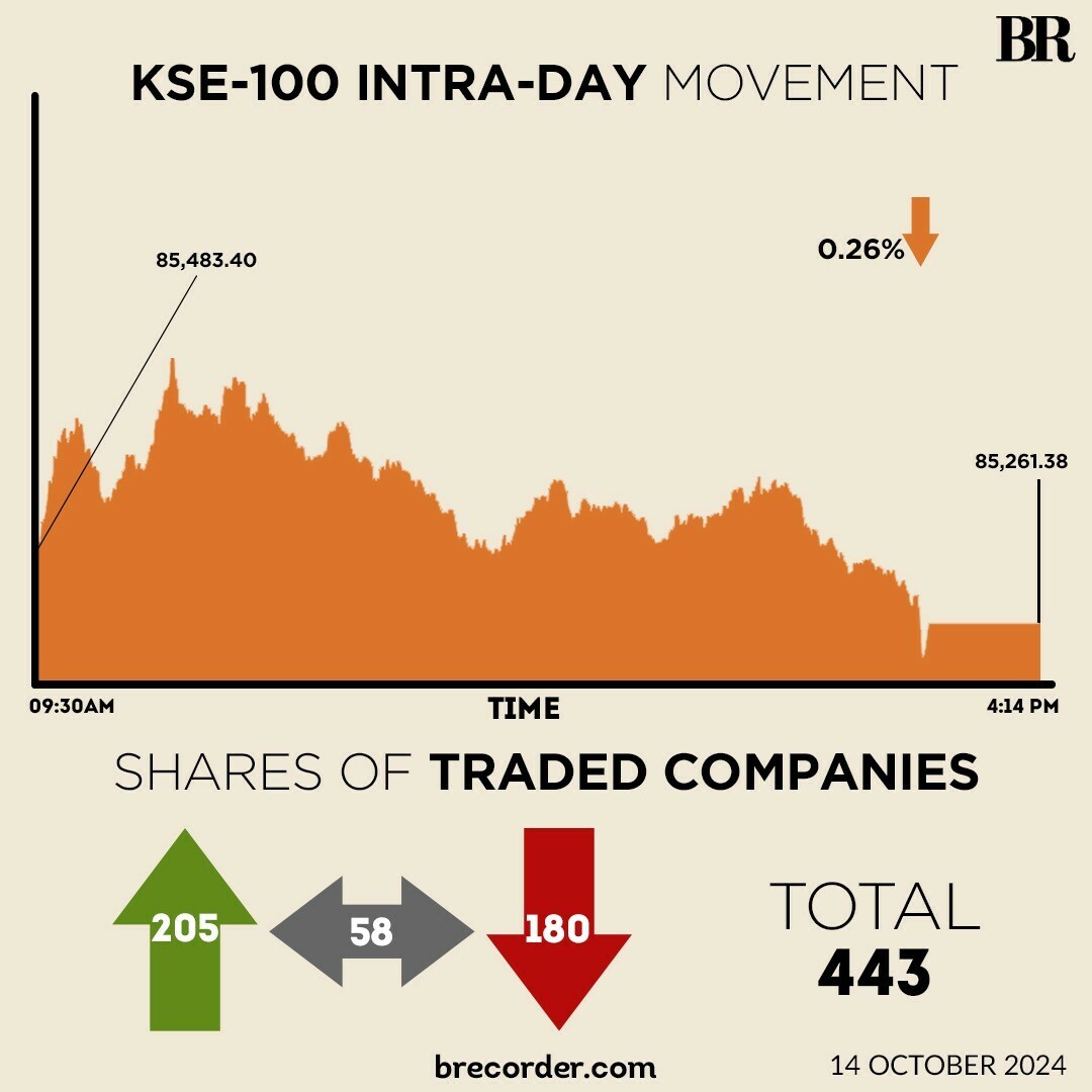 KSE-100 closes marginally lower on late-session selling