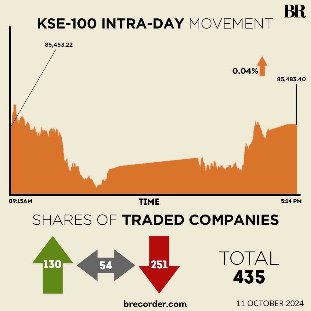 KSE-100 stays flat amid IPP contract concerns