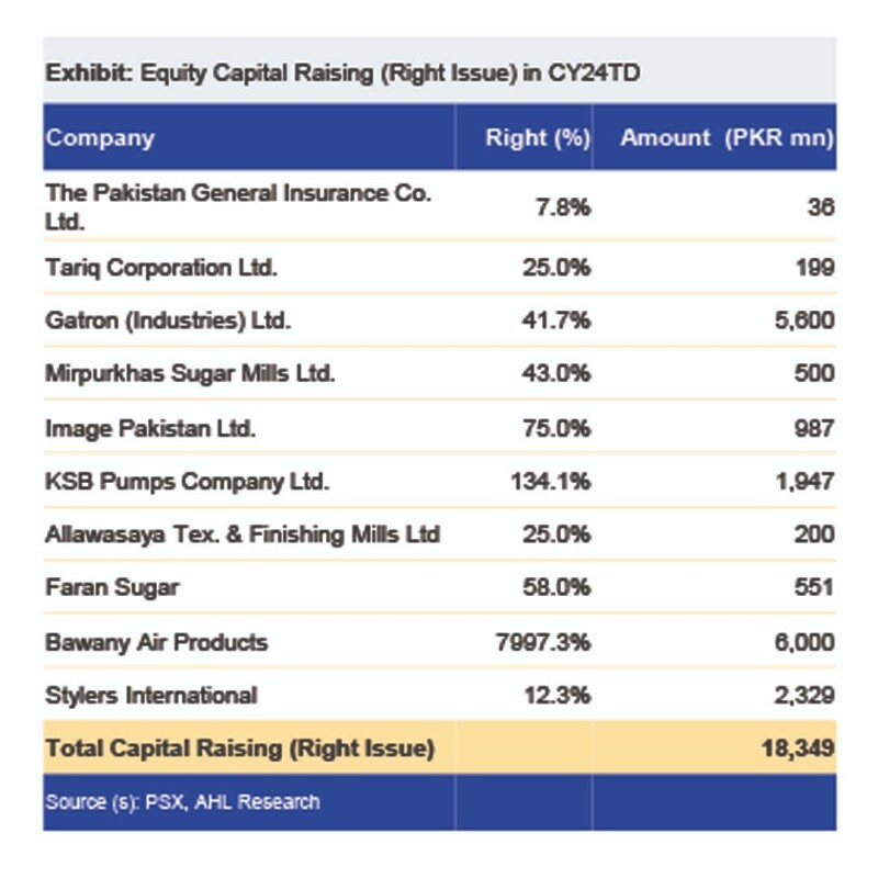 Pakistan’s IPO market sees strong revival in 2024 with Rs8bn raised on PSX so far