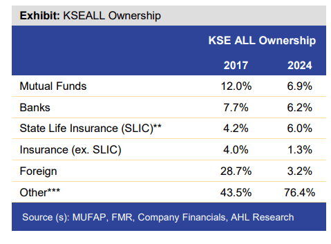 In its ‘strategy report’, AHL says KSE-100 to hit 120,000 by December 2025