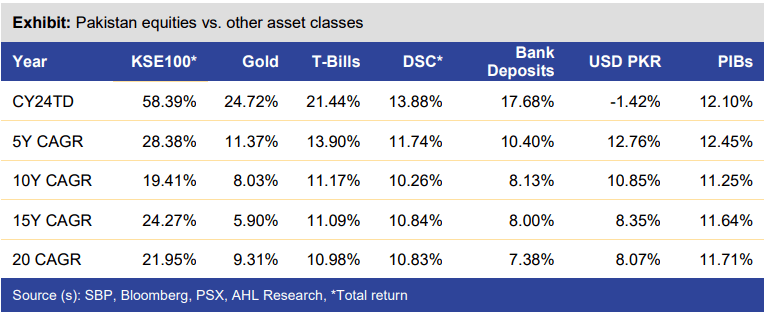 In its ‘strategy report’, AHL says KSE-100 to hit 120,000 by December 2025