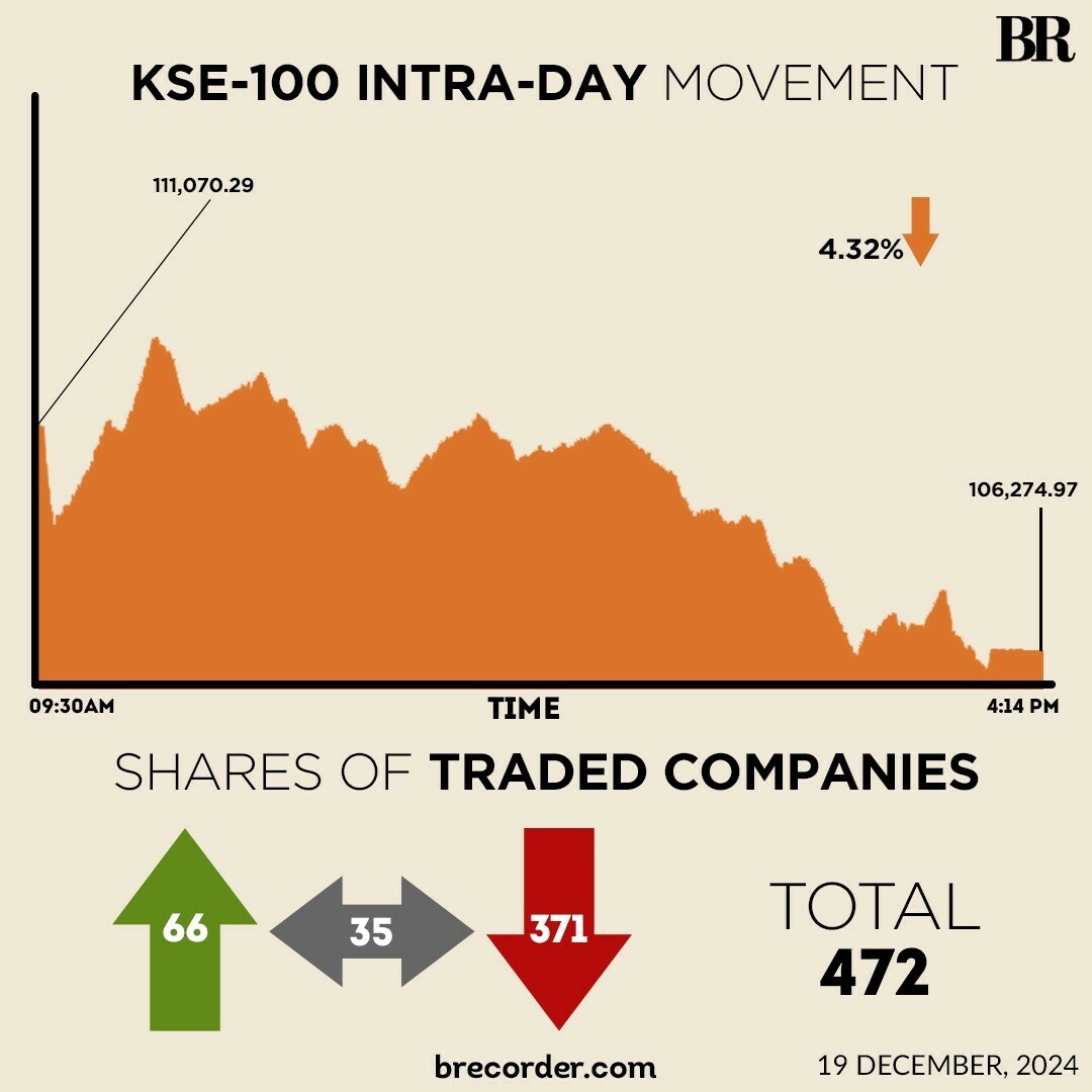 Bloodbath at PSX: KSE-100 plunges record 4,795 points amid correction