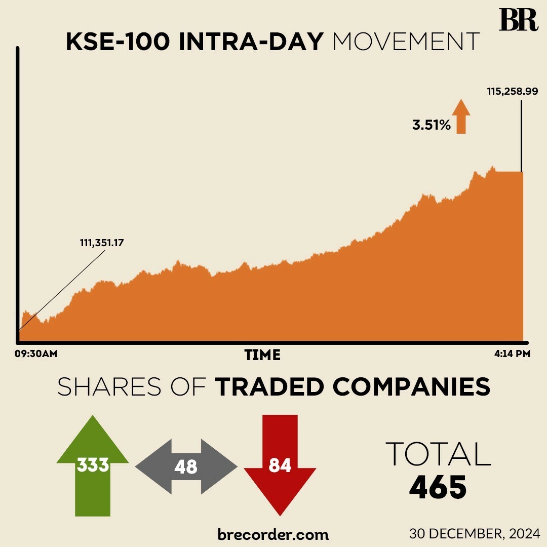 Buying rally at PSX, KSE-100 gains over 3,900 points