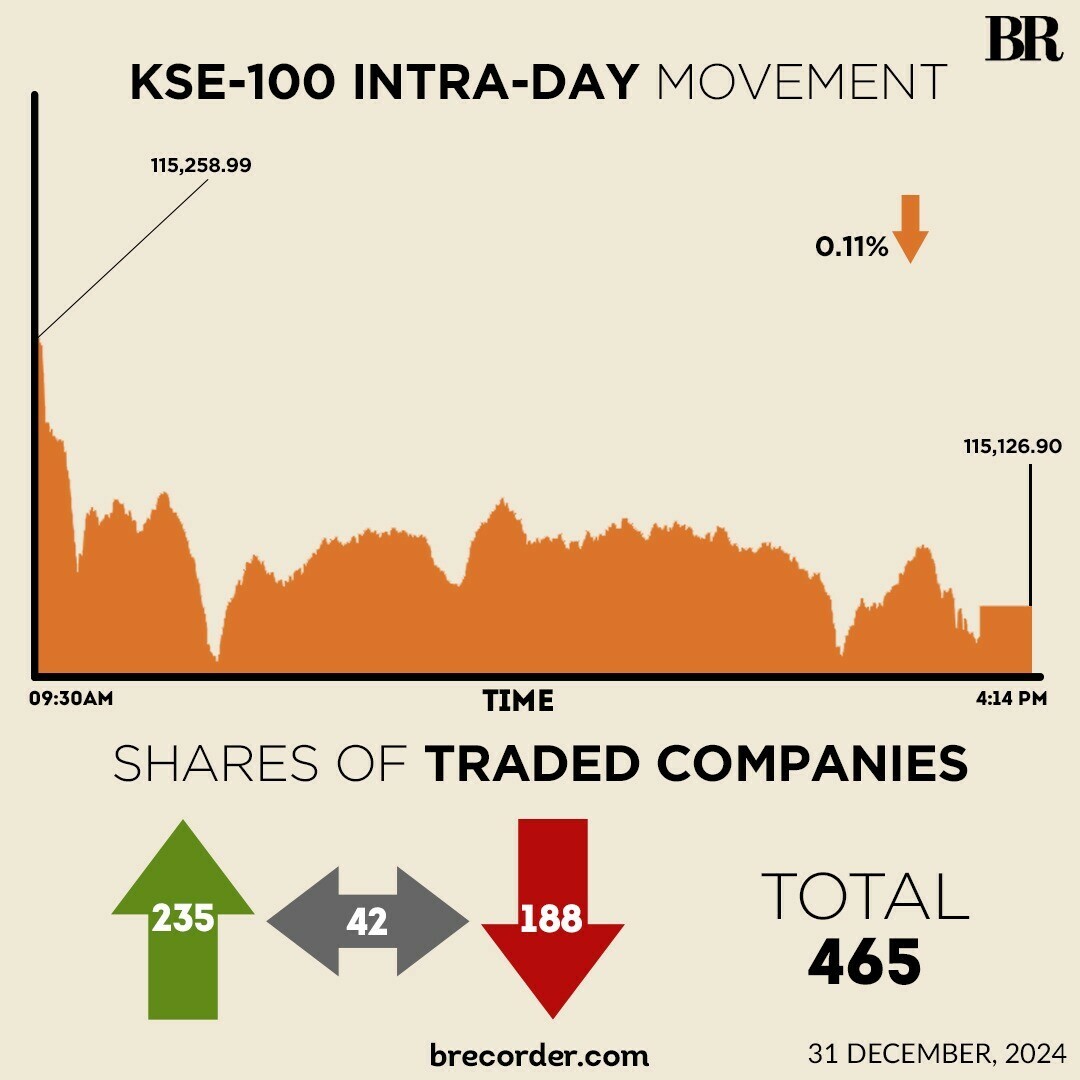 KSE-100 closes nearly flat on last day of 2024, registers 84% growth in the year