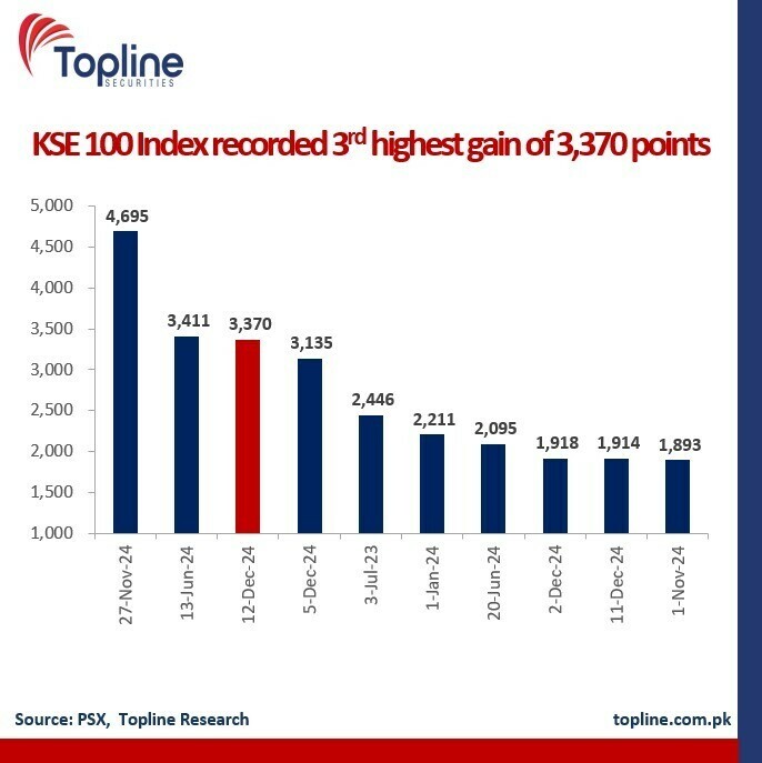 Record-breaking stock rally: KSE-100 settles above 114,000 after 3,370-point gain