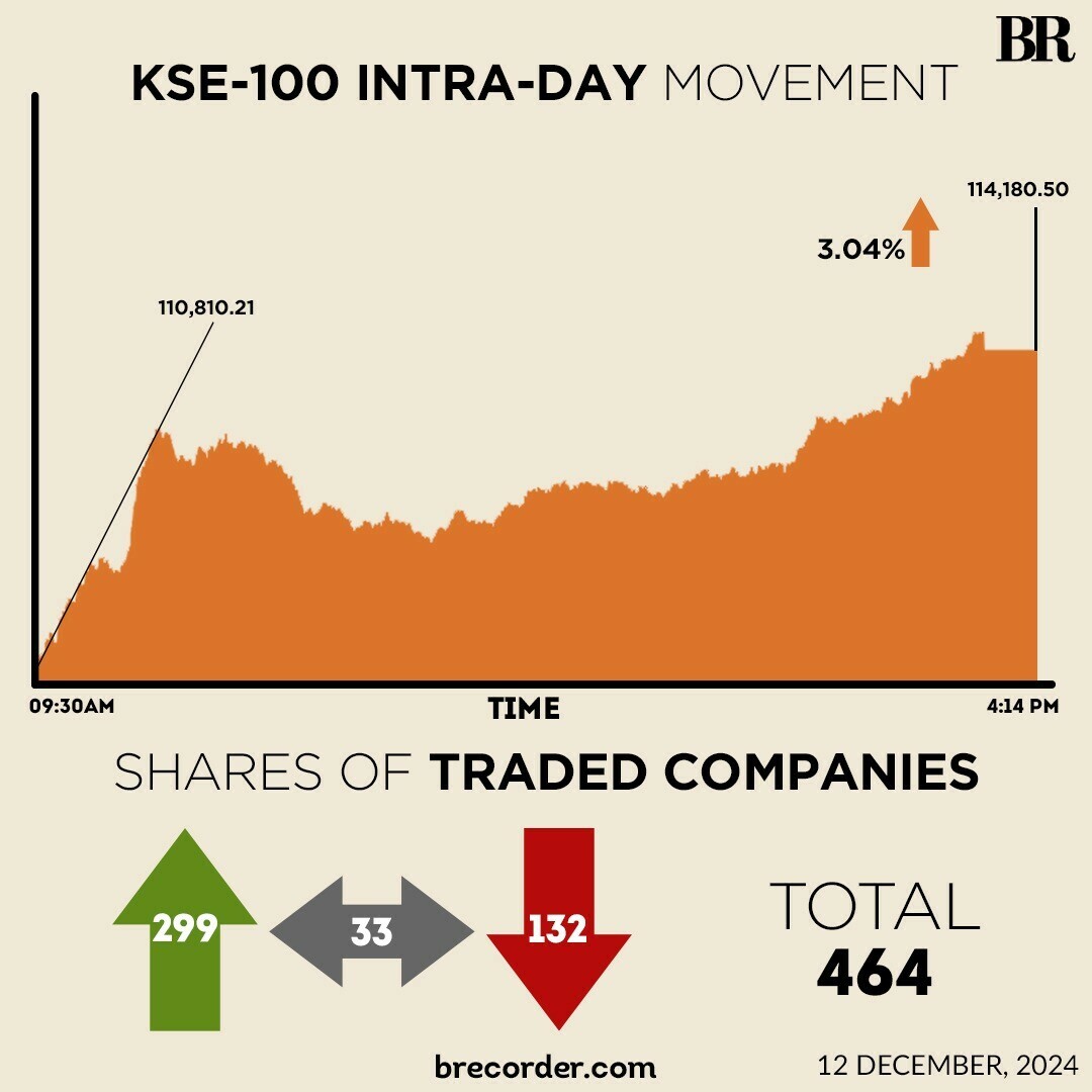 Record-breaking stock rally: KSE-100 settles above 114,000 after 3,370-point gain