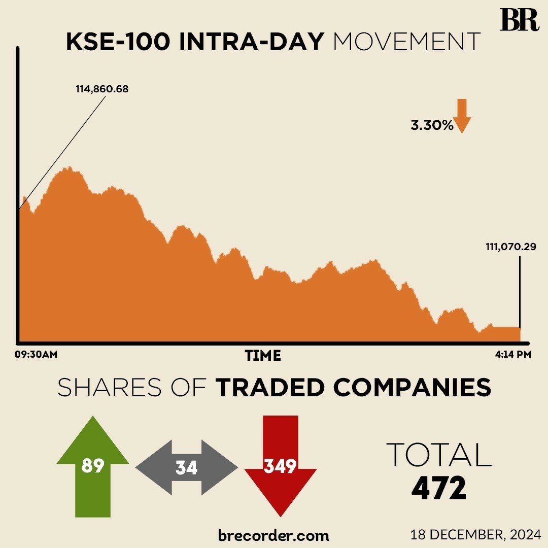 Selling pressure persists as KSE-100 plunges record 3,790 points on profit-taking