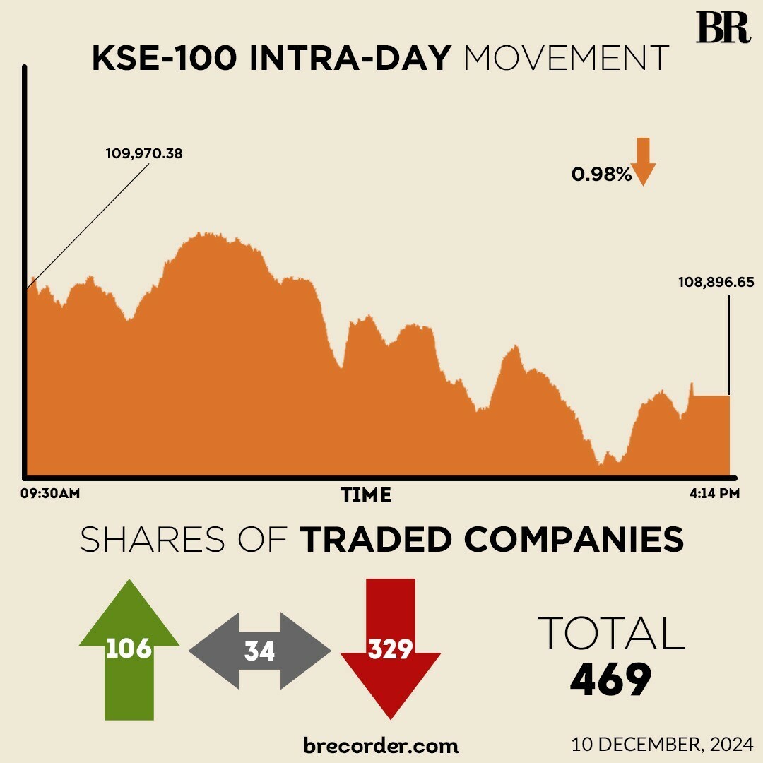 Selling pressure returns, KSE-100 loses over 1,000 points amid profit-taking