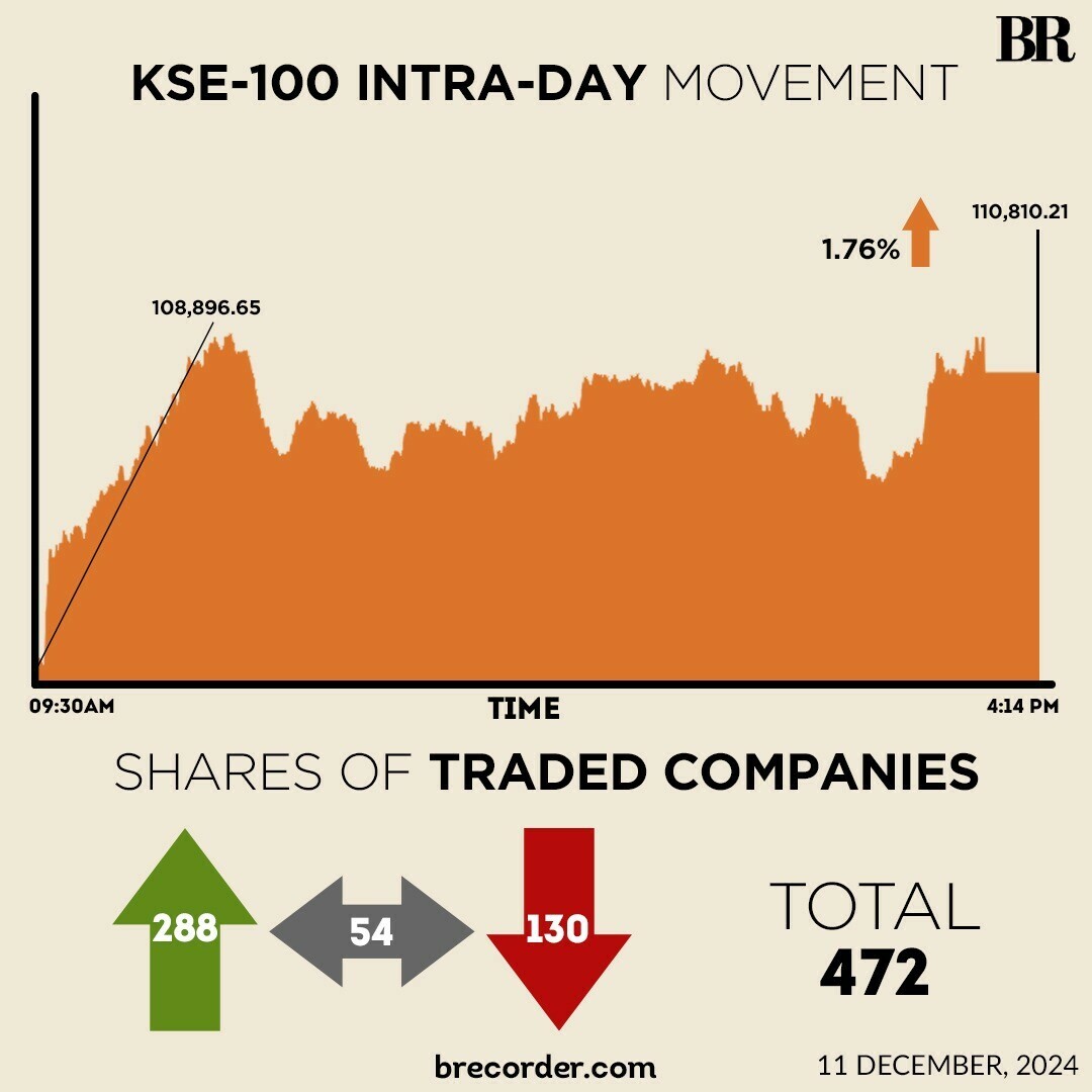 Stocks stage strong recovery, KSE-100 settles at fresh record high