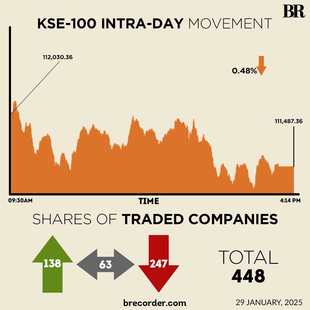 ‘Lack of triggers’: KSE-100 closes 543 points lower as selling persists